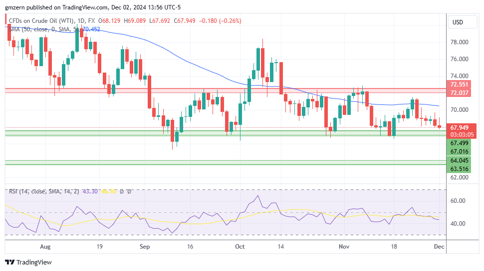 WTI Oil