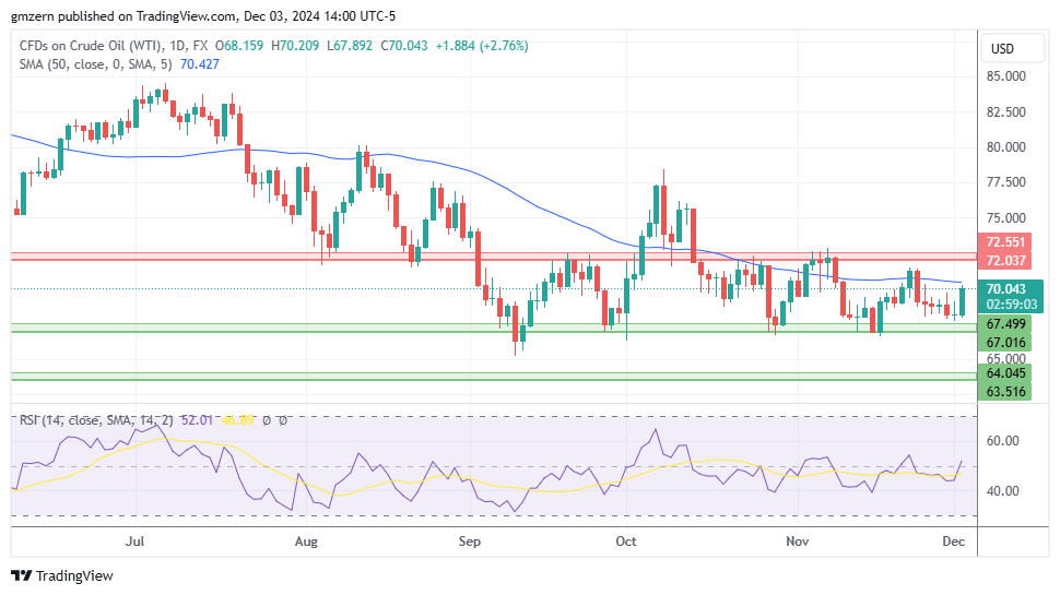 WTI Oil