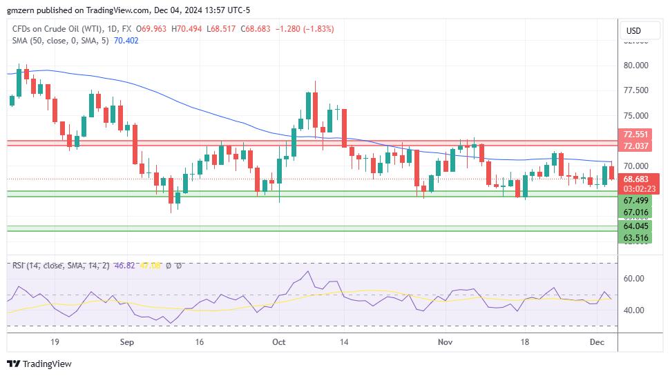 WTI Oil