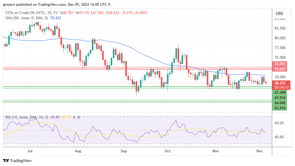 WTI Oil 