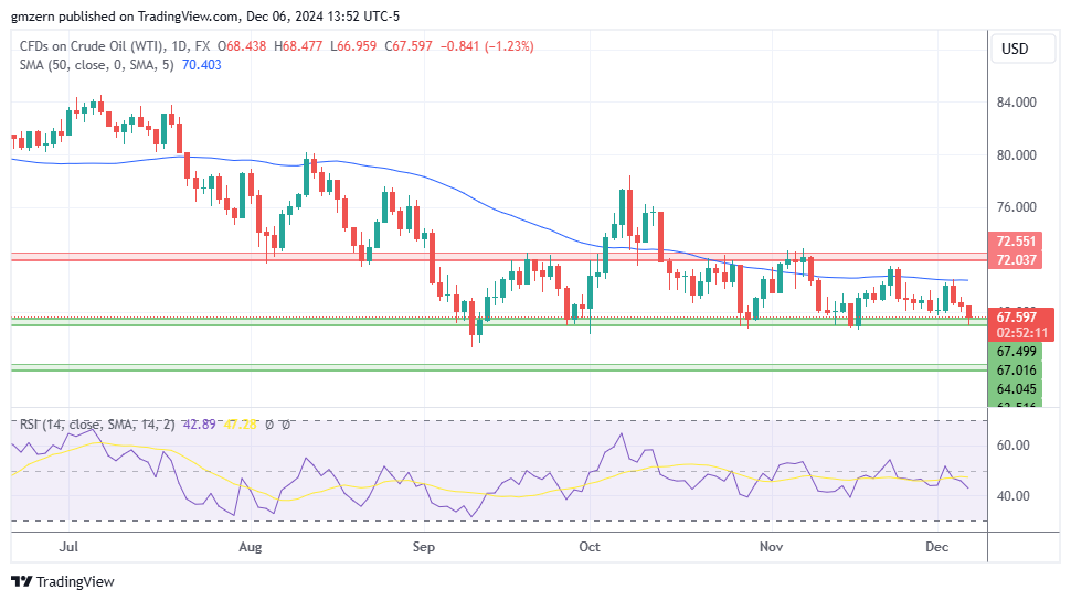 WTI Oil