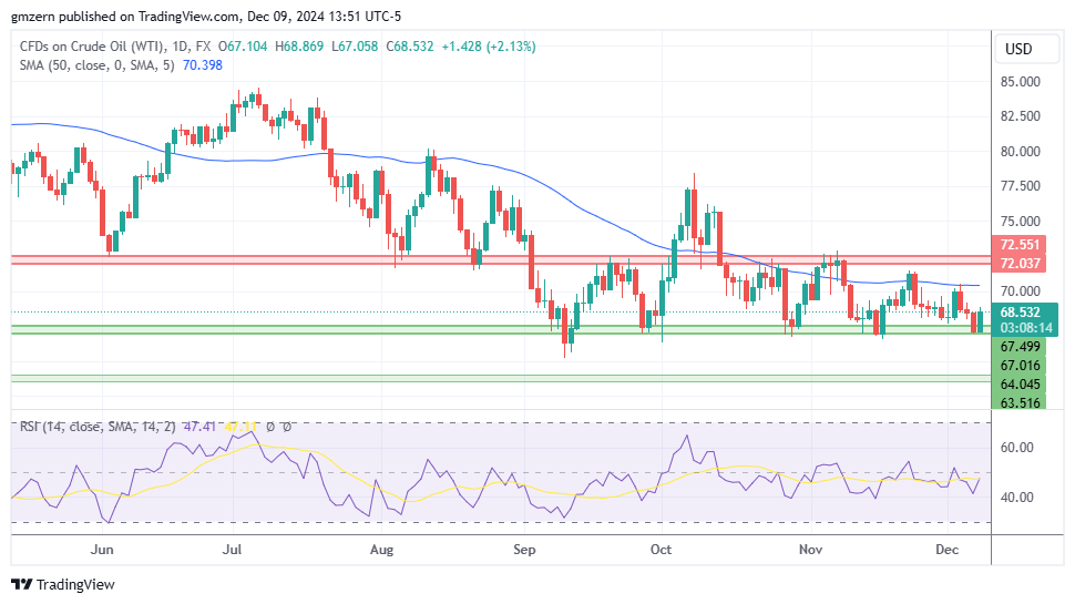 WTI Oil