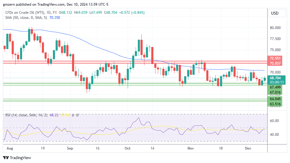 WTI Oil