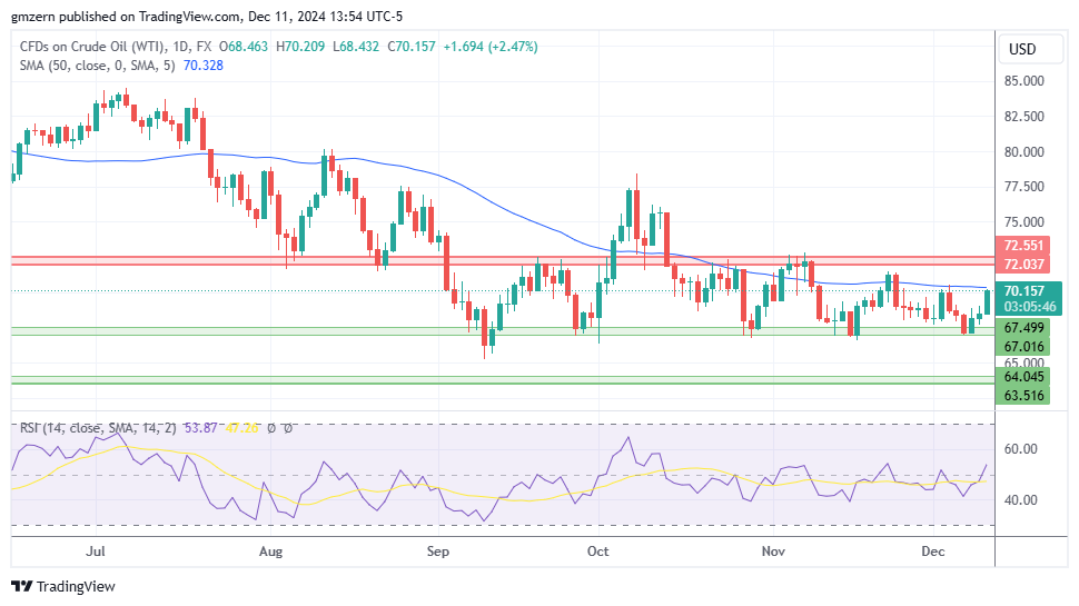 WTI Oil