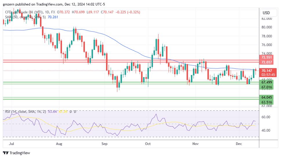 WTI Oil