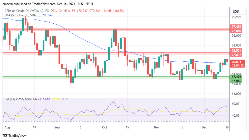 WTI Oil