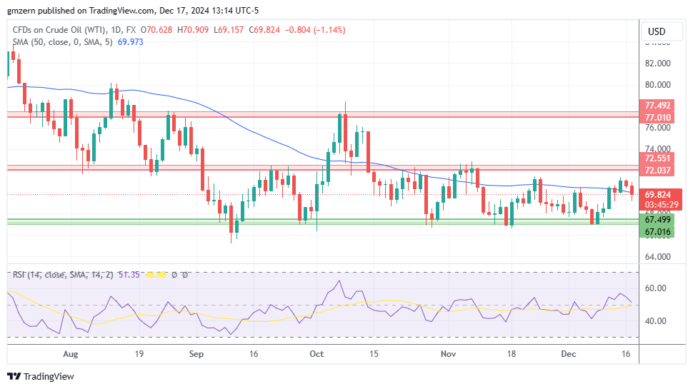 WTI Oil