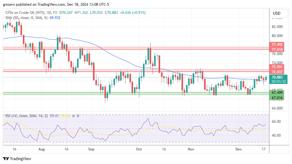 WTI Oil