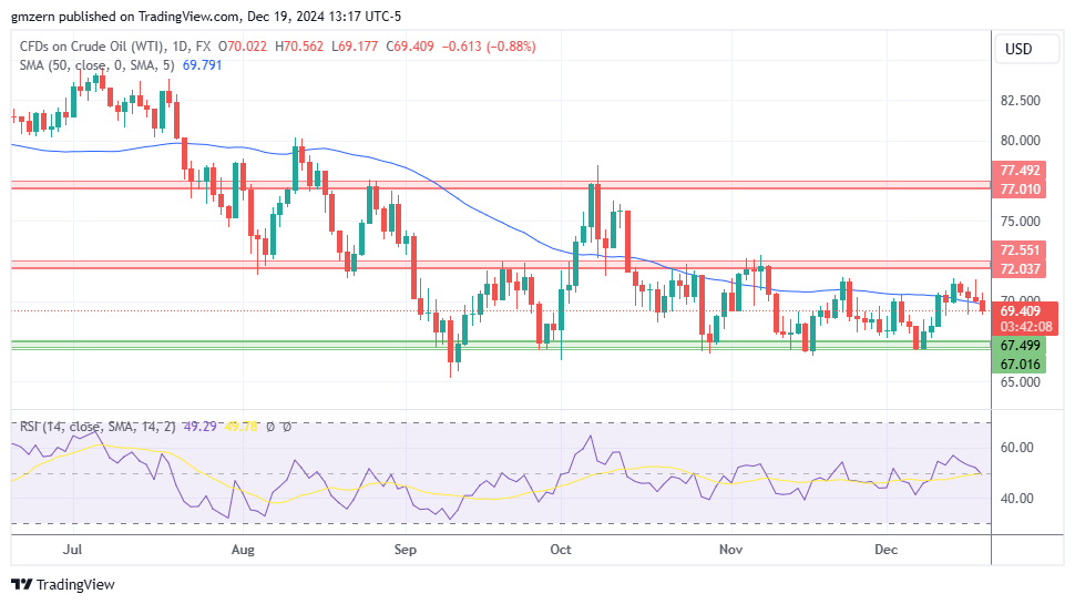 WTI Oil