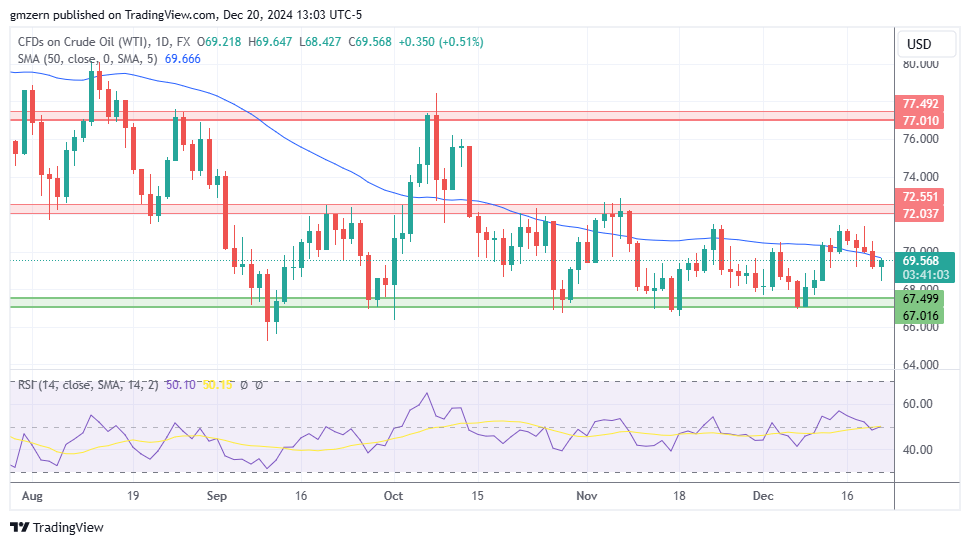 WTI Oil