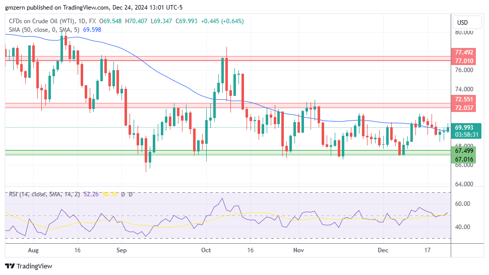 WTI Oil