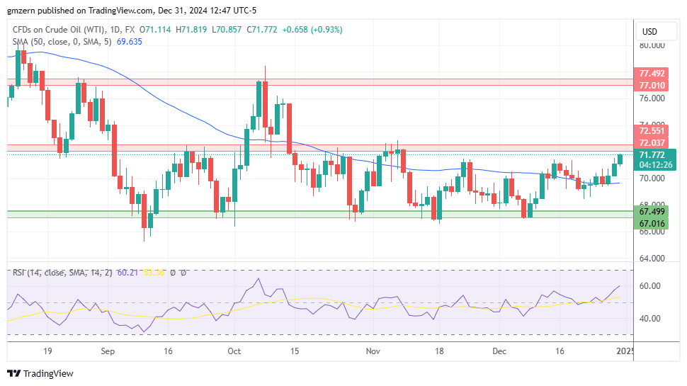 WTI Oil