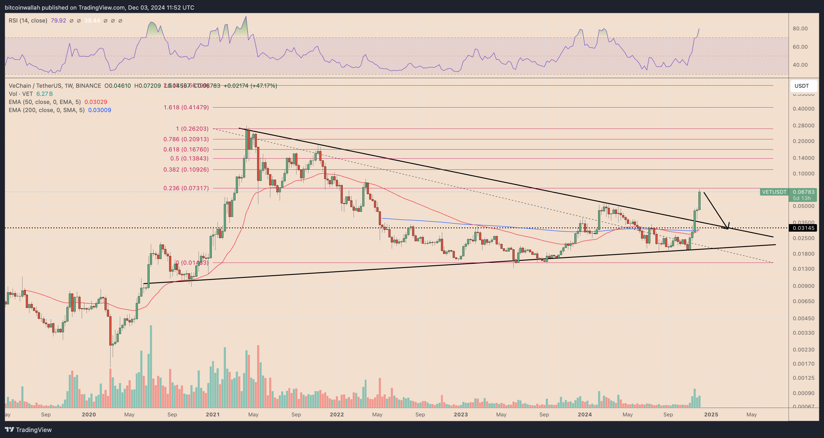 VETUSDT weekly price char