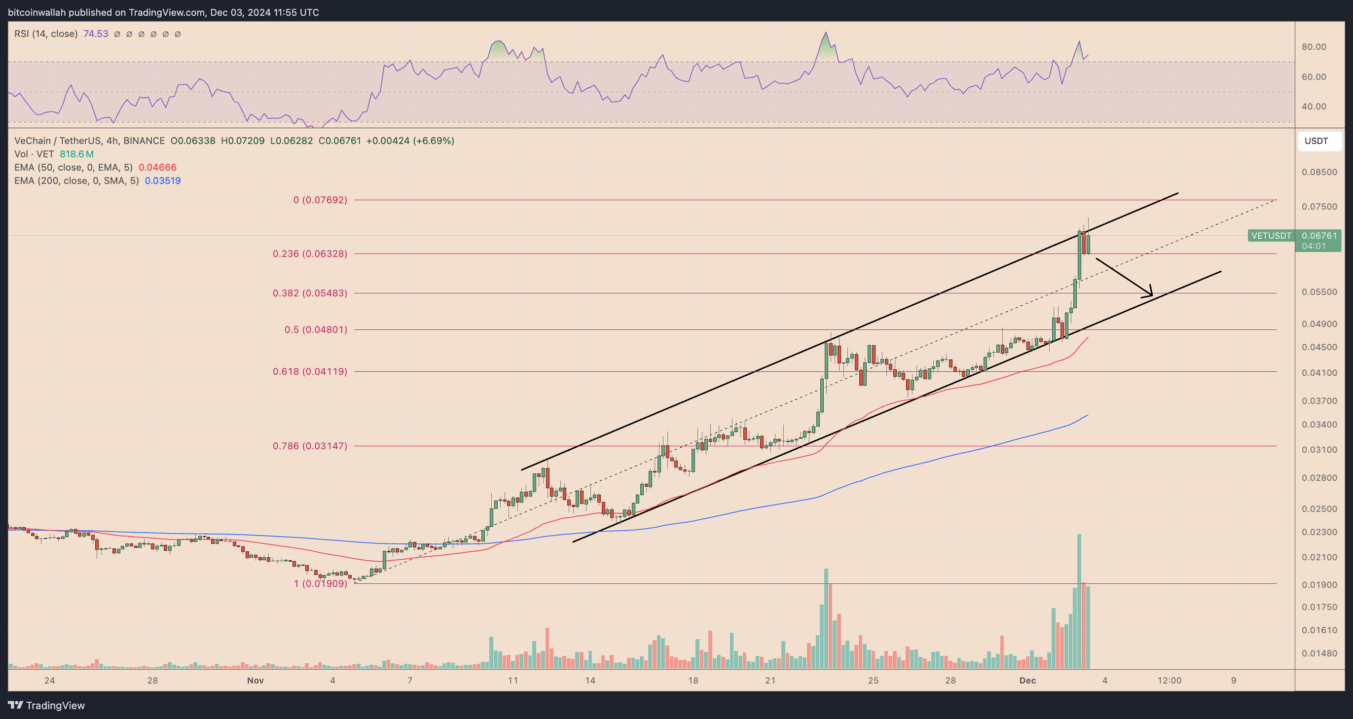 VETUSDT four-hour price chart