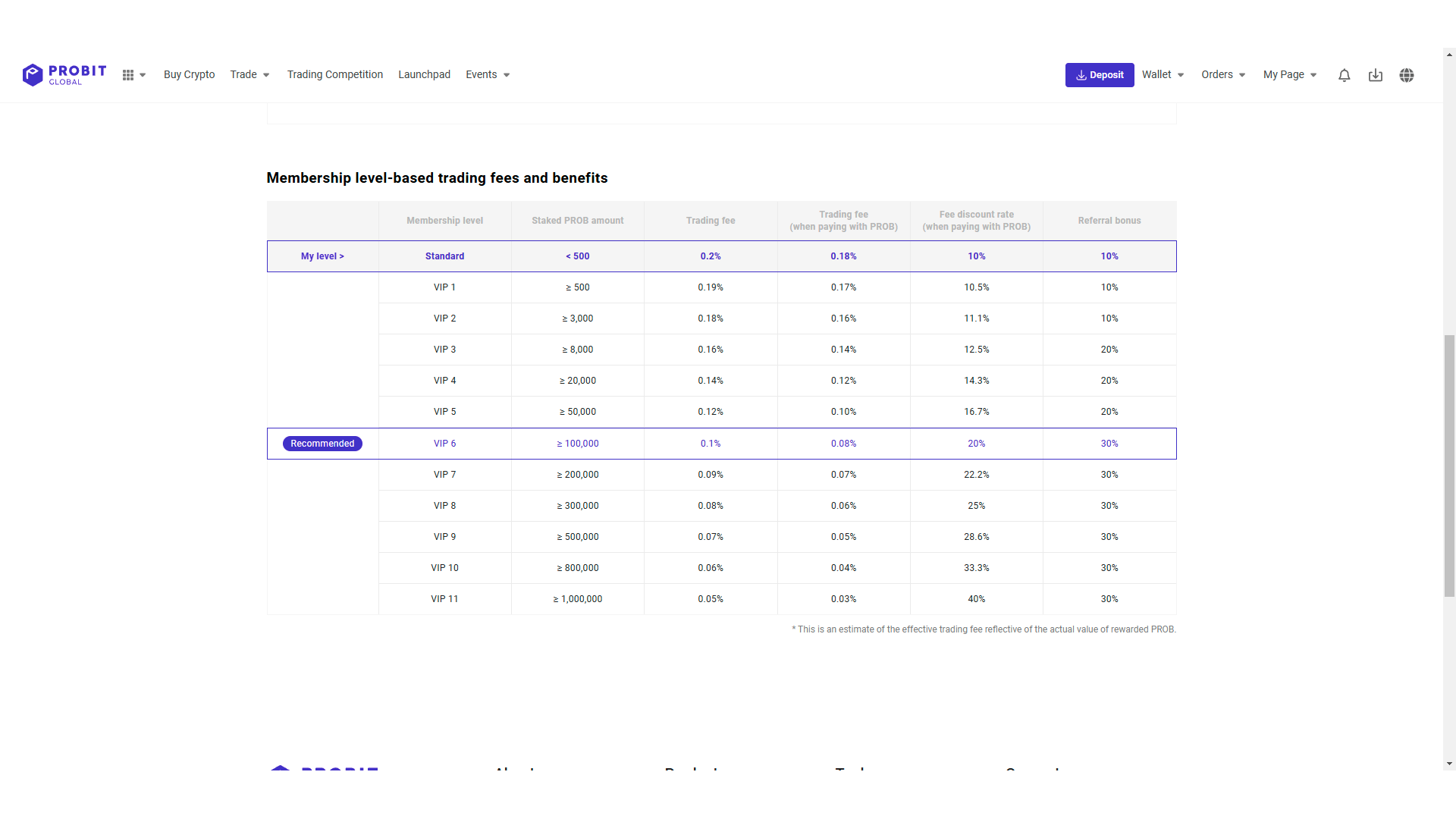 VIP fees on ProBit Global