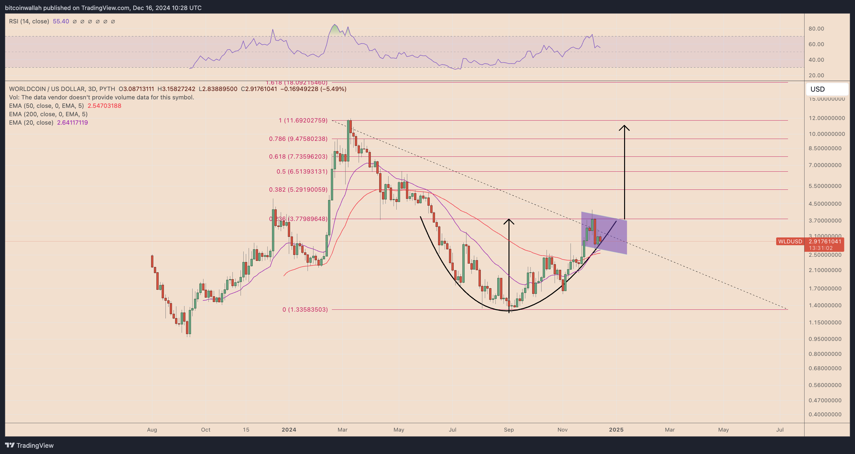 WLD/USD three-day price chart