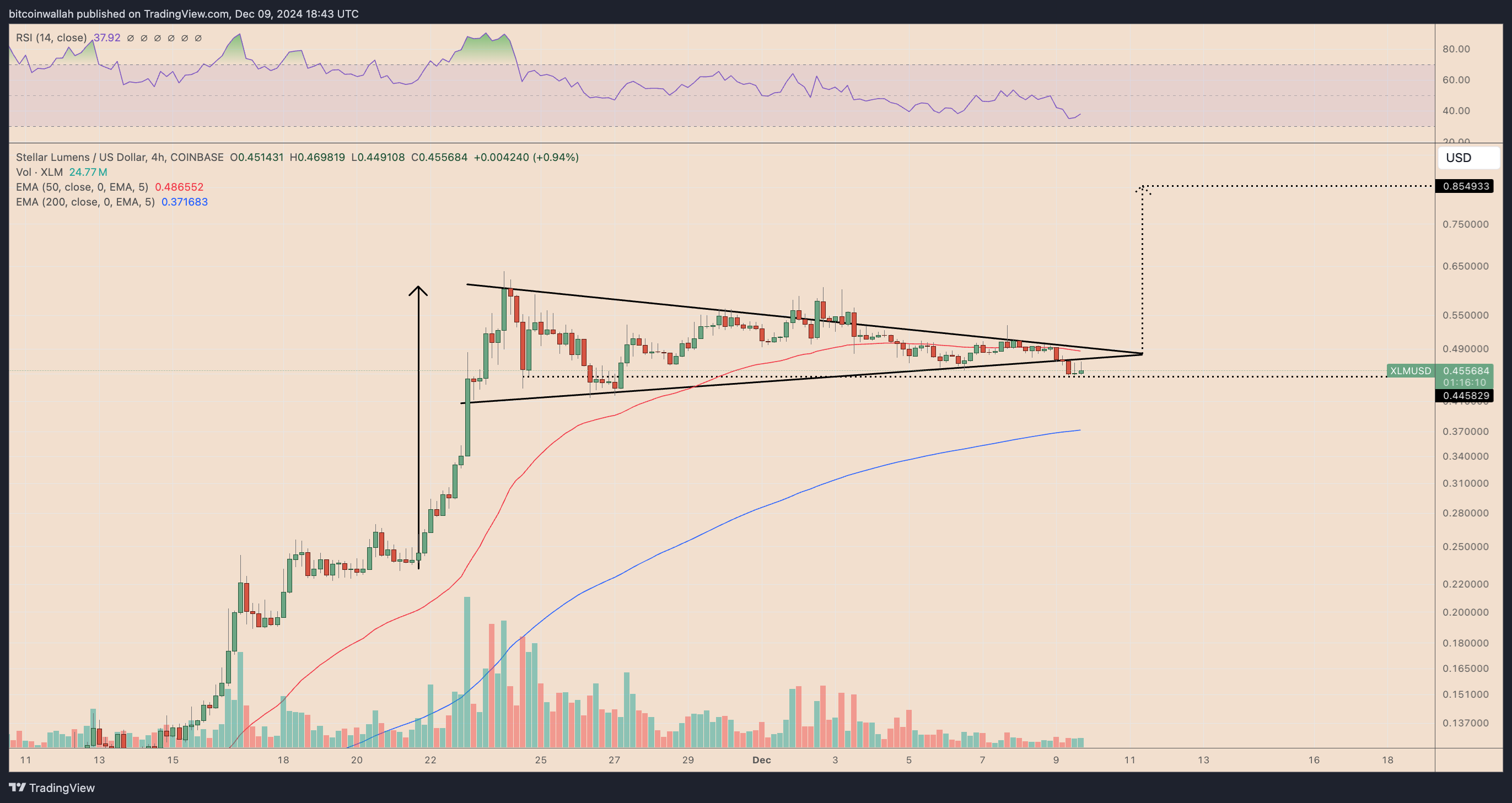 XLM/USD four-hour price chart