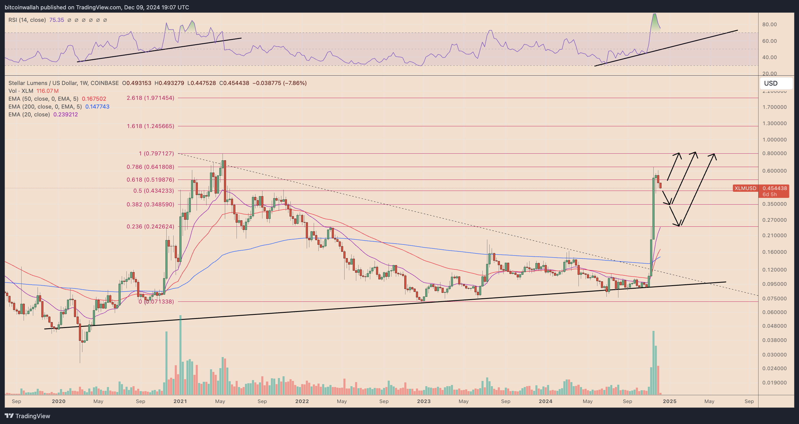 XLM/USD weekly price chart