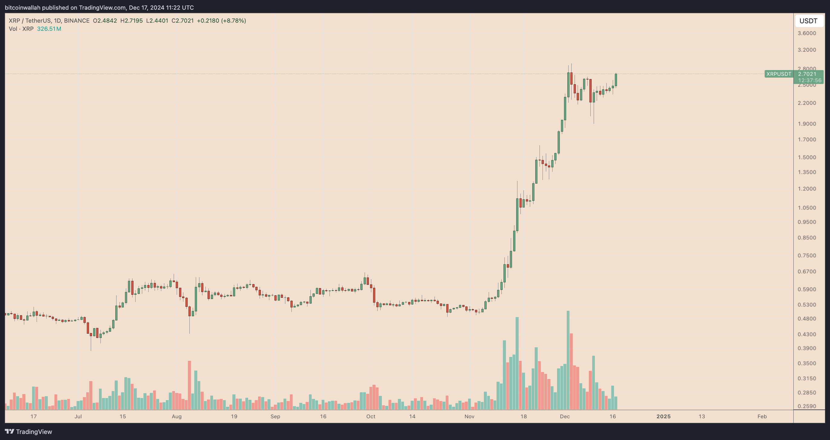 XRP/USDT daily price chart