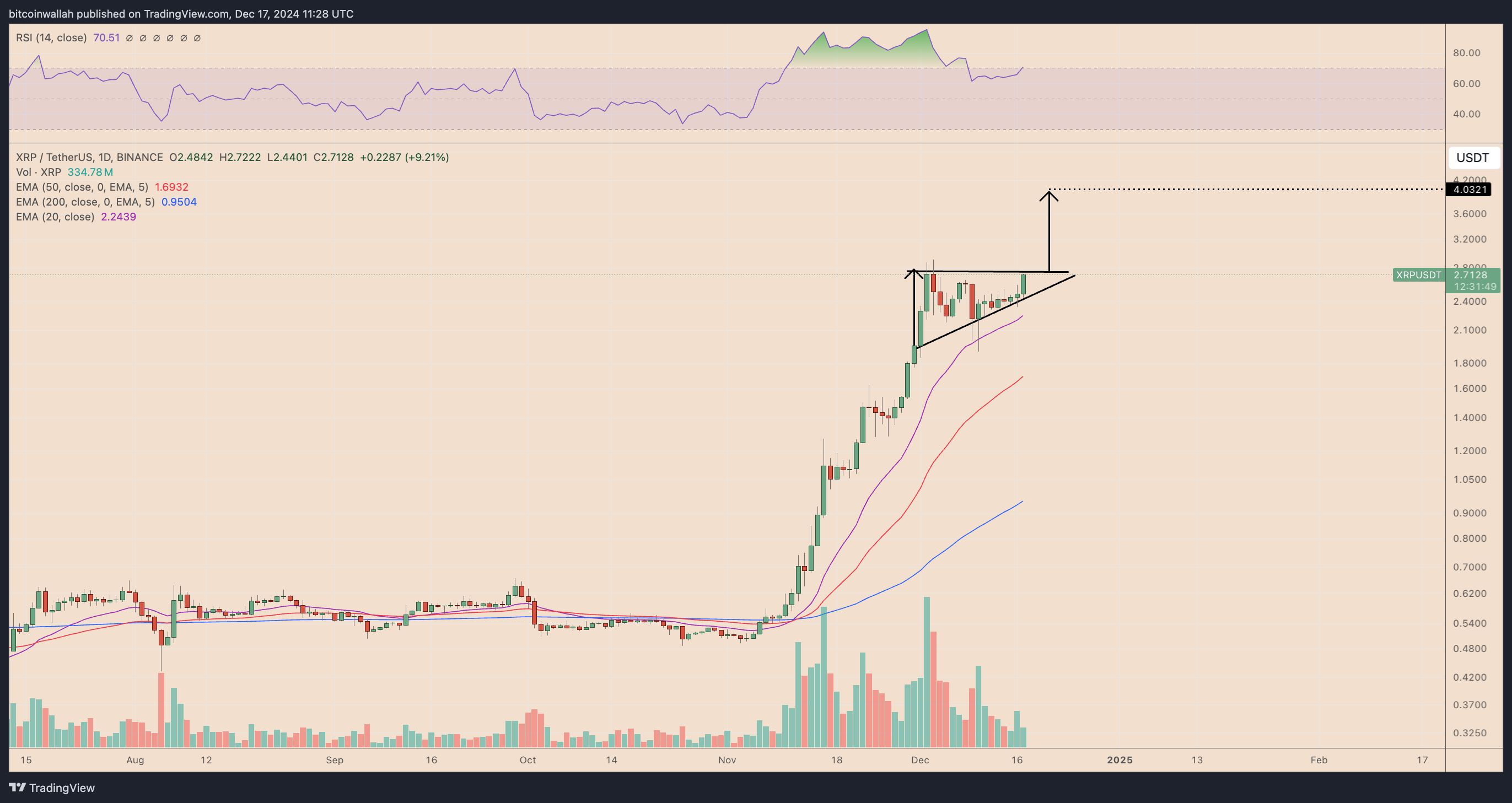 XRP/USDT daily price chart