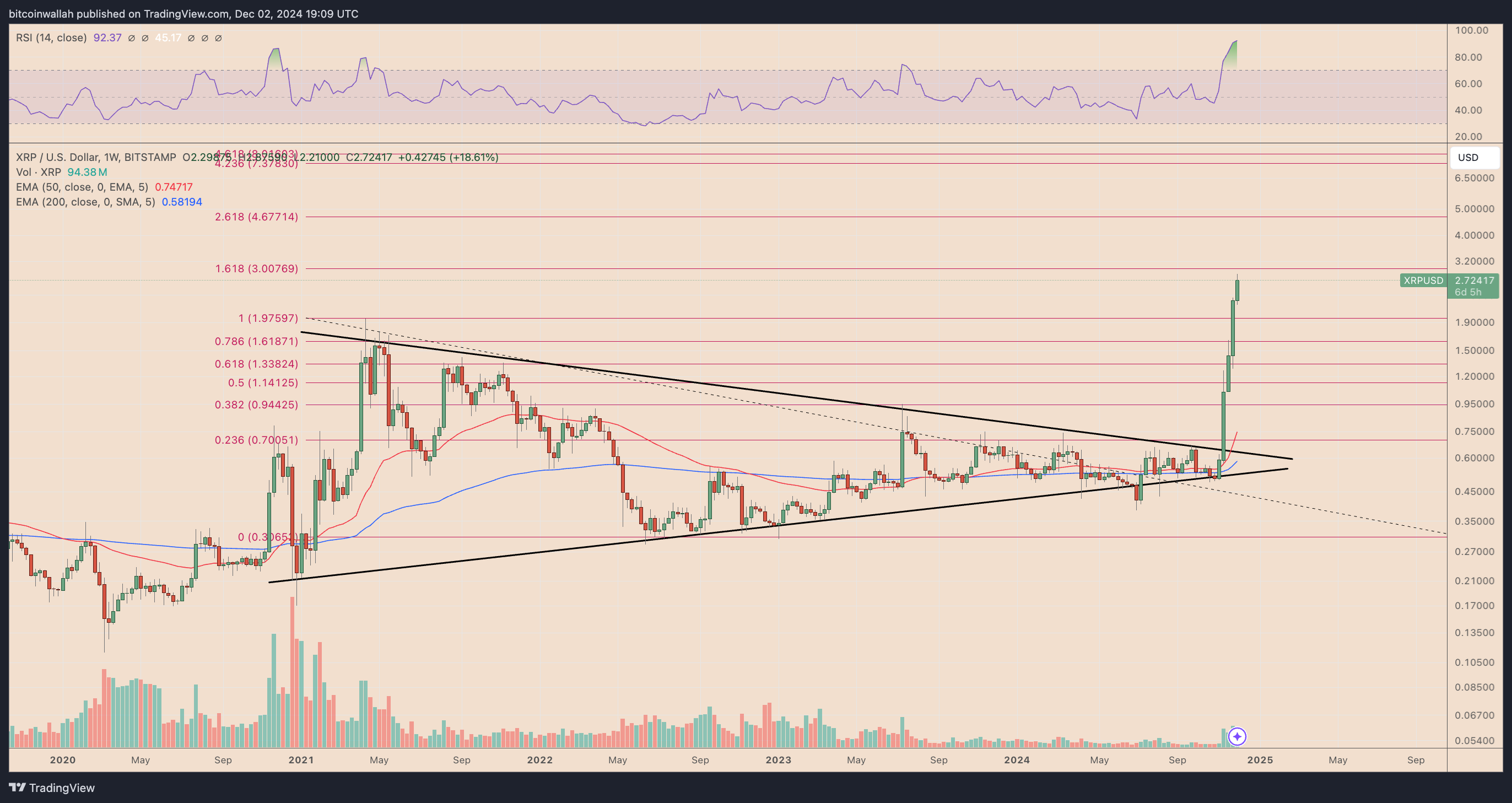 XRP/USD weekly price chart