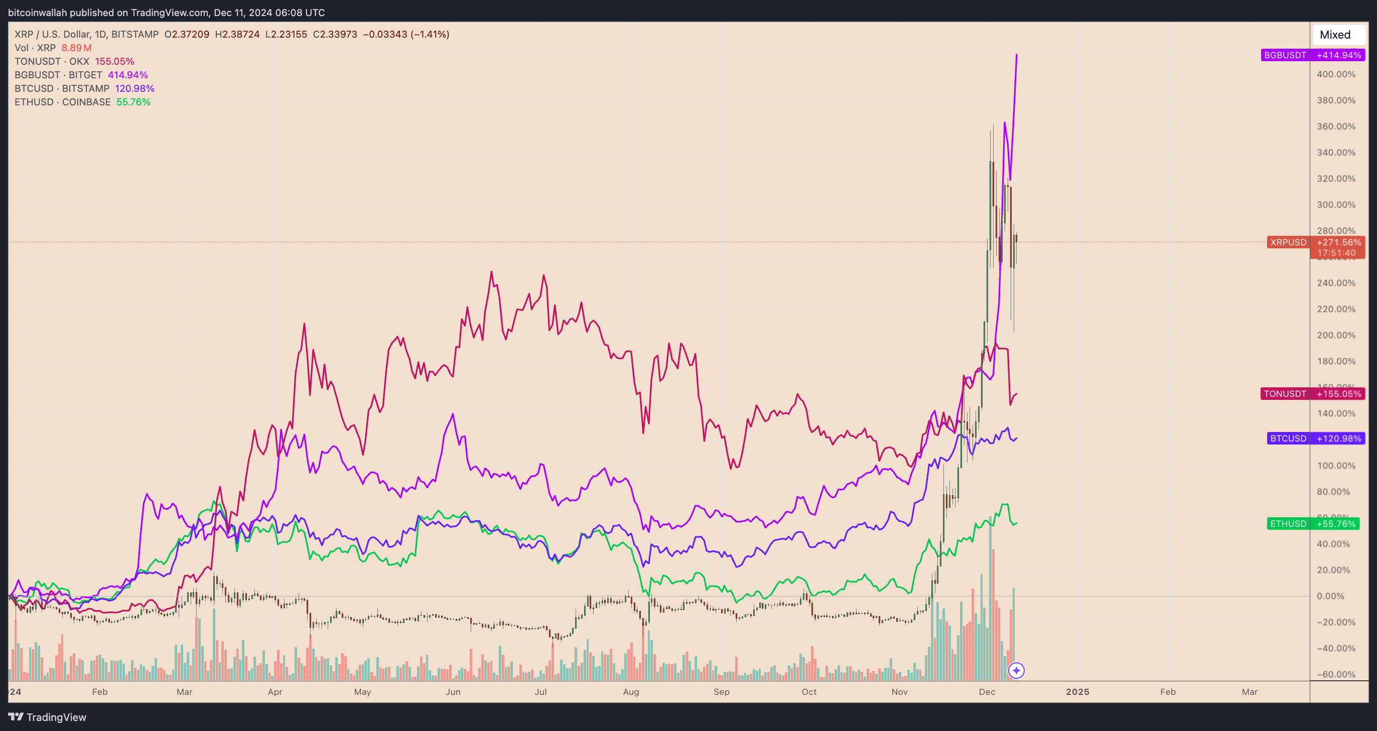 XRP/USD, BTC/USD, ETH/USD, BGB/USD, TONUSD 