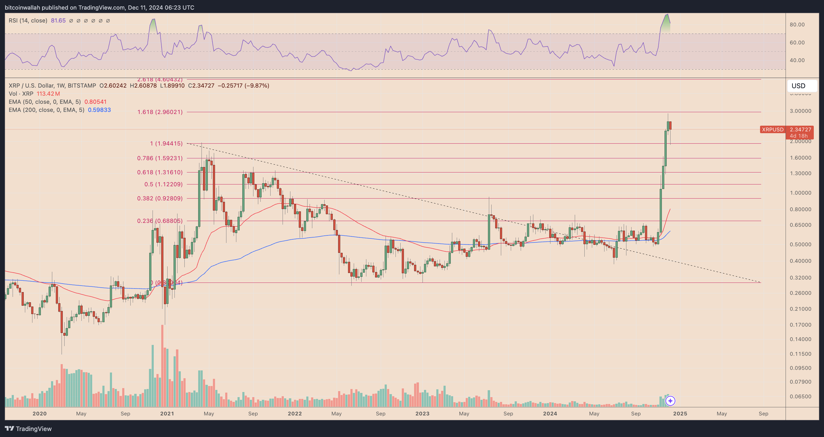 XRP/USD weekly price chart