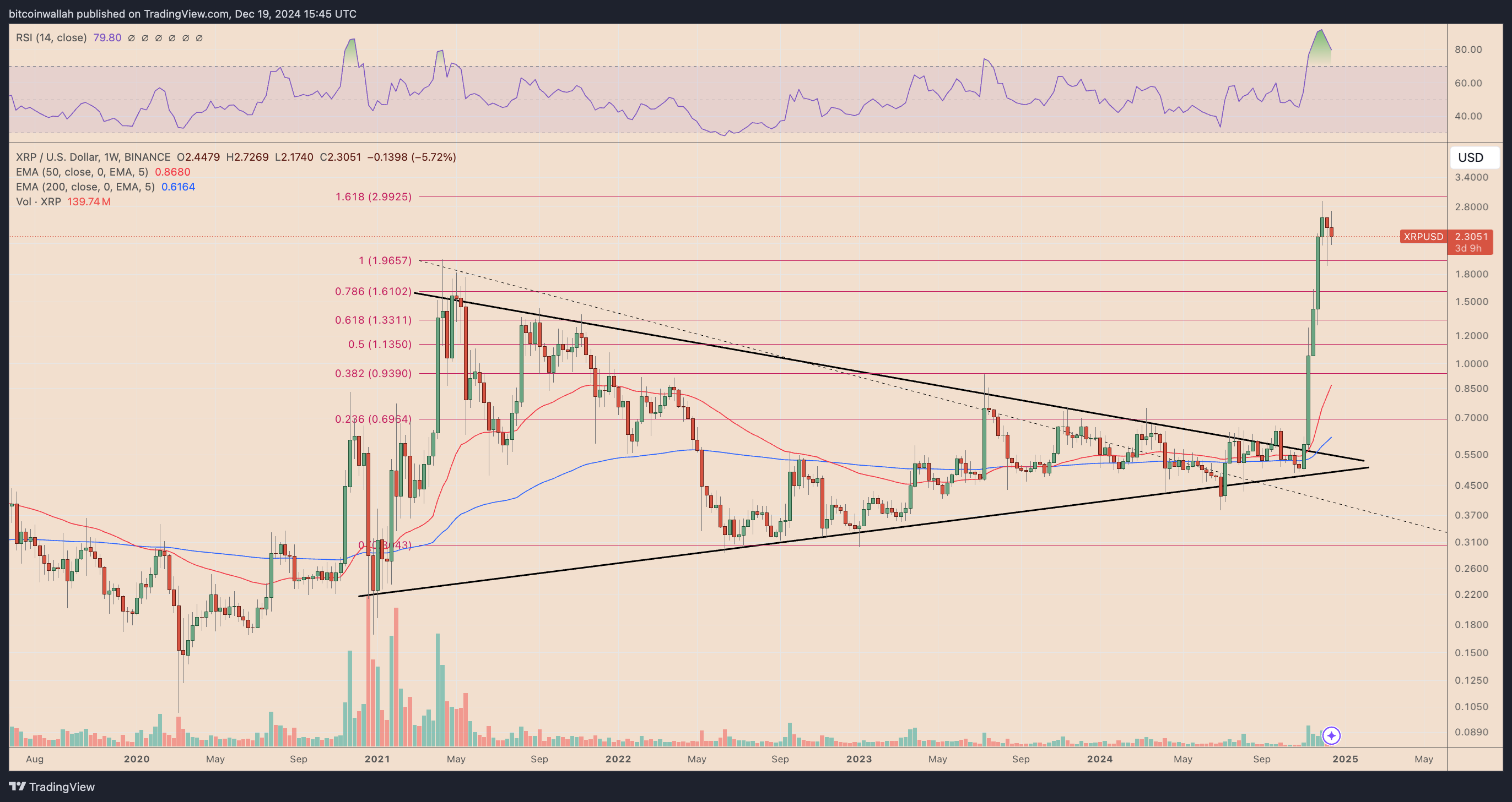 XRP/USD weekly price chart