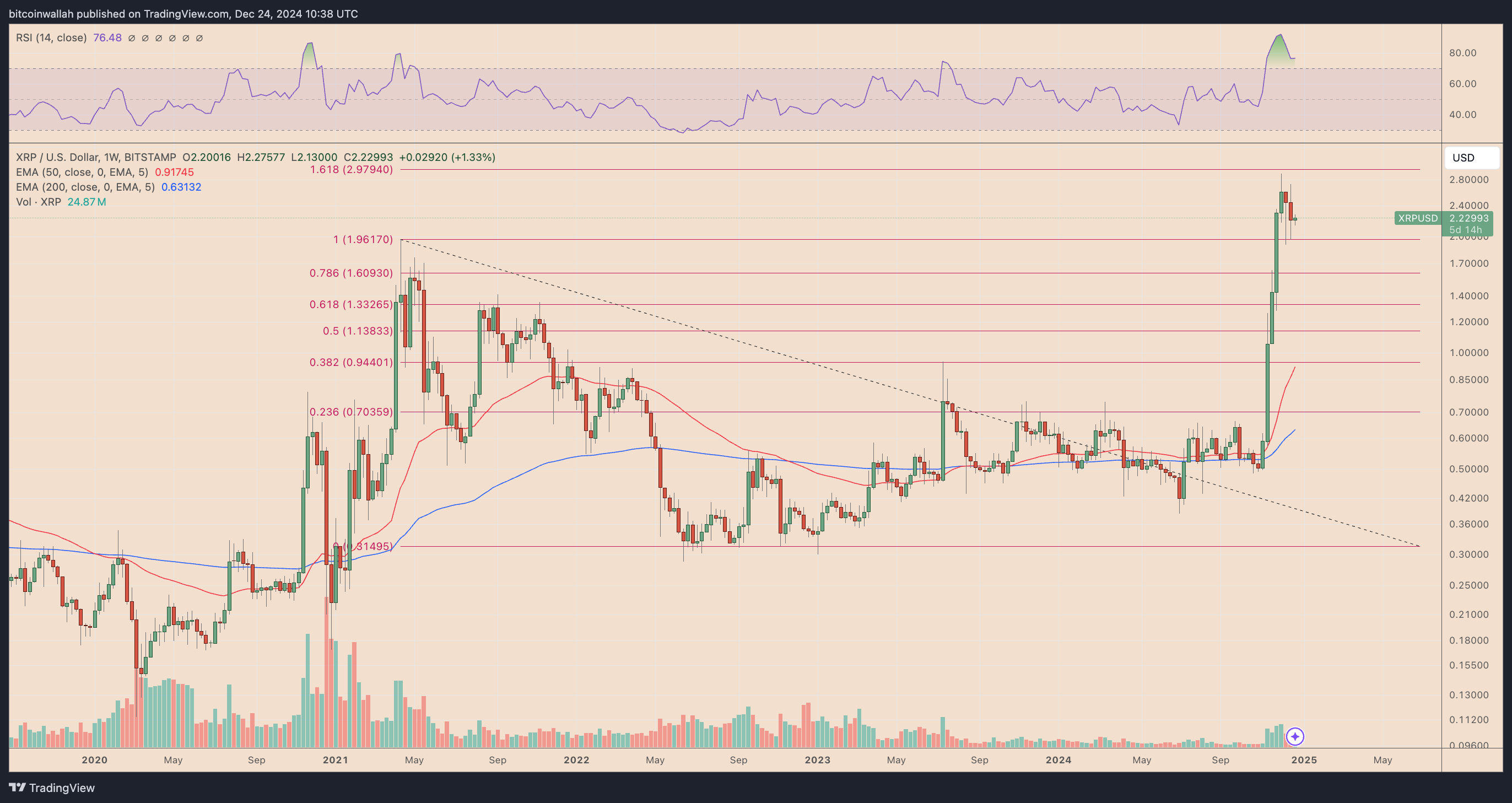 XRP/USD weekly price chart