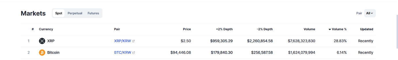 XRP top trading volume rankings on Upbit.