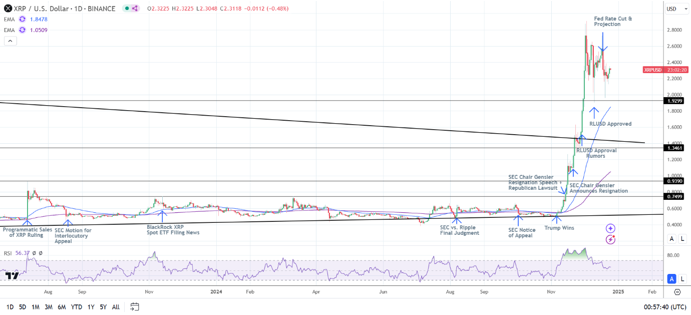 XRP Daily Chart sends bullish price signals.