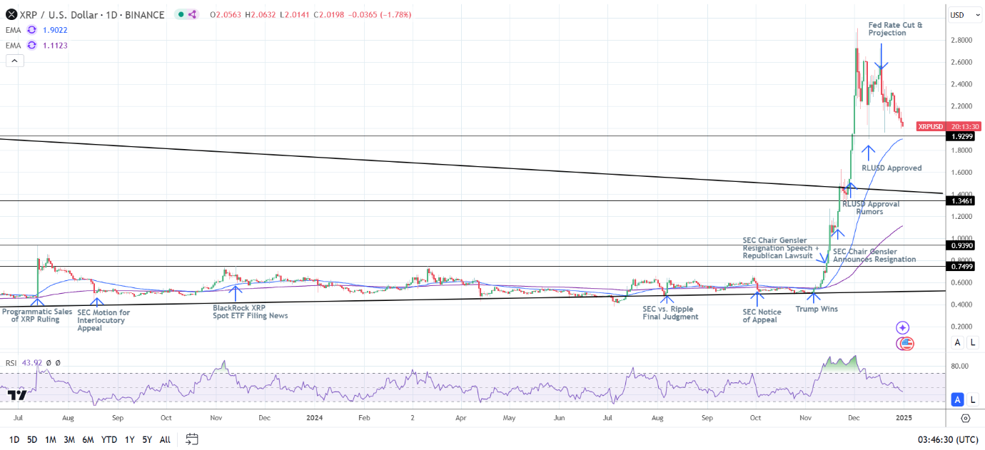 XRP Daily Chart sends bullish price signals.