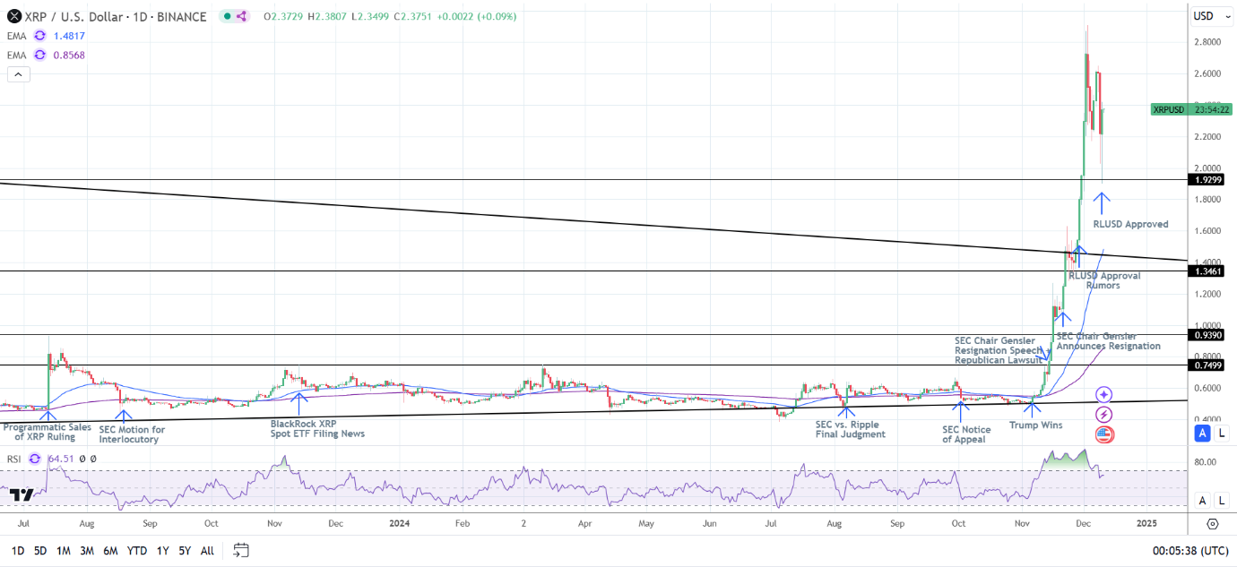 XRP Daily Chart sends bullish price signals.