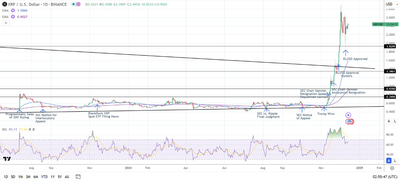 XRP Daily Chart sends bullish price signals.