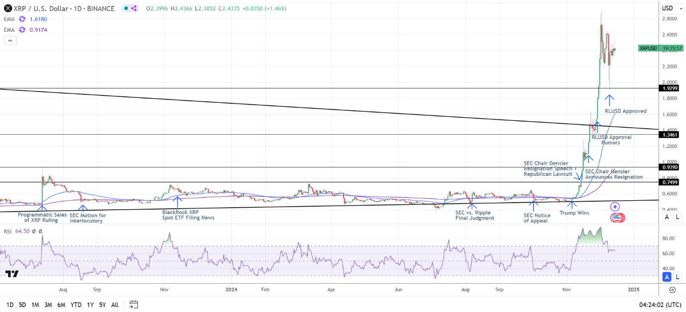 XRP Daily Chart sends bullish price signals.