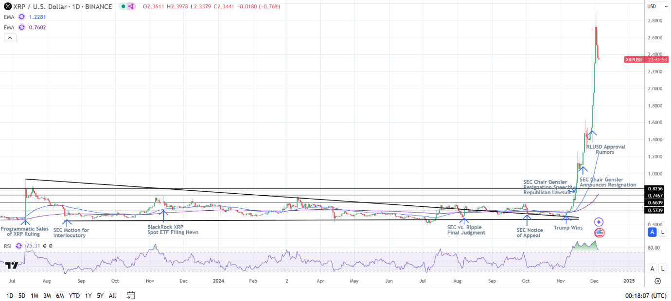 XRP Daily Chart sends bullish price signals.