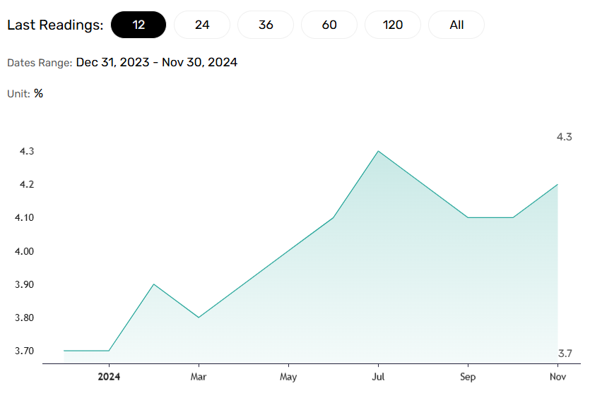 US Unemployment Rate rises.