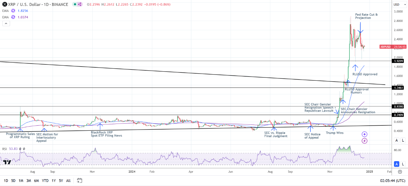 XRP Daily Chart sends bullish price signals.