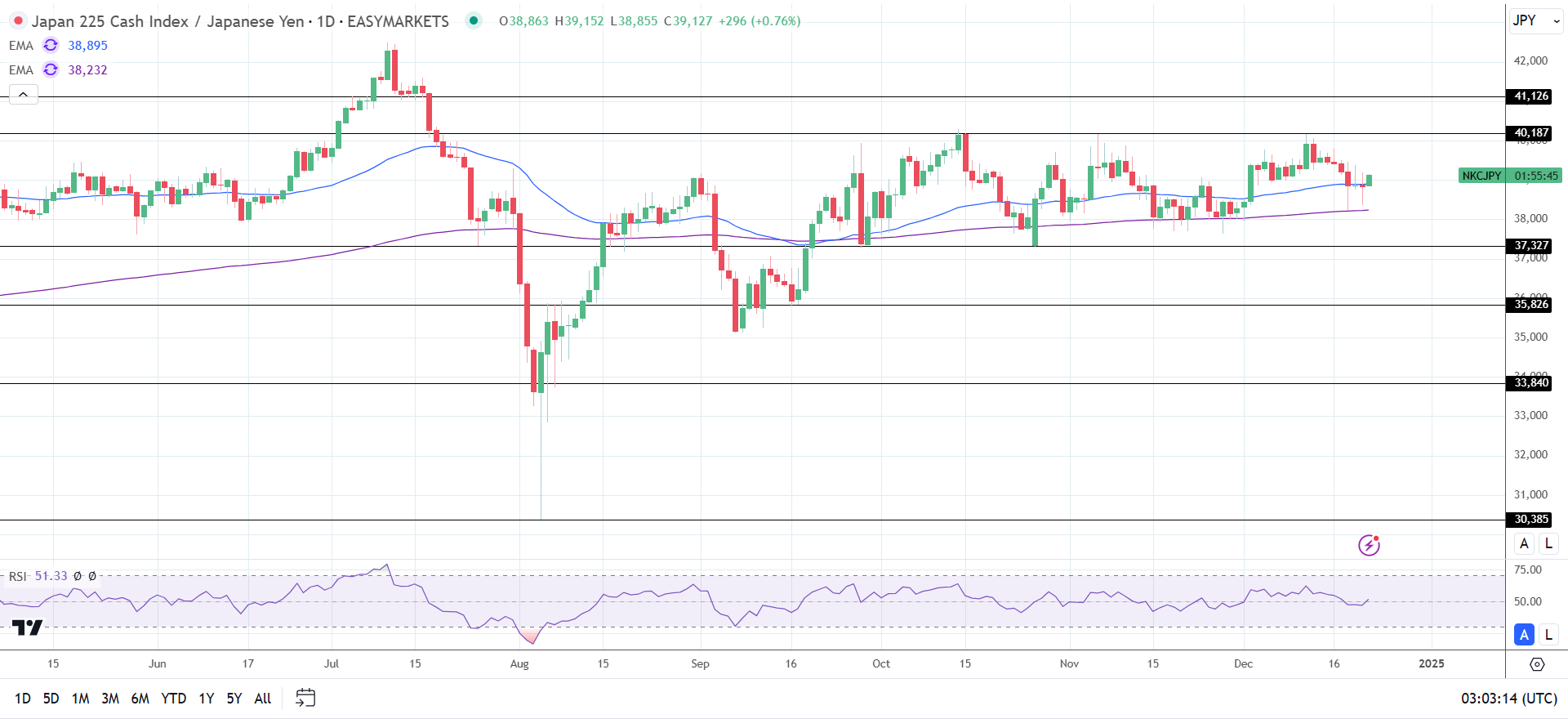 Nikkei gets Yen and Tech support.