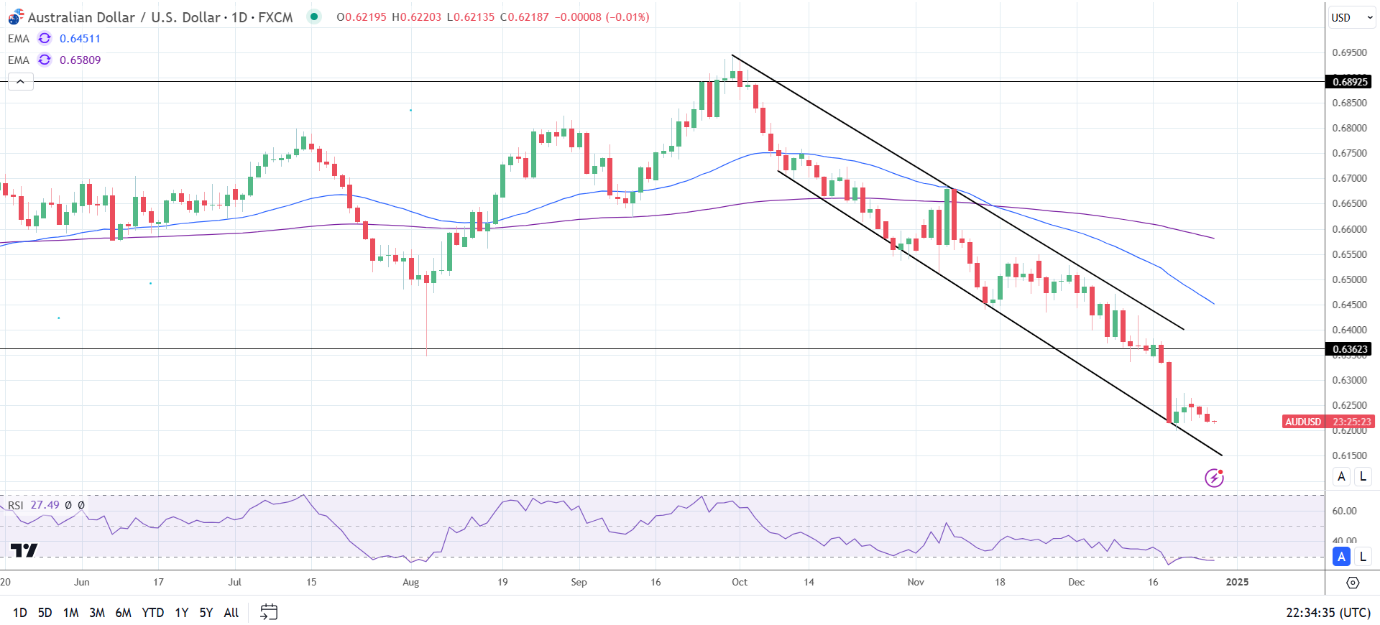 AUD/USD Daily Chart sends bearish price signals.