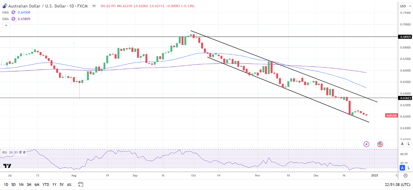 AUD/USD Daily Chart sends bearish price signals.