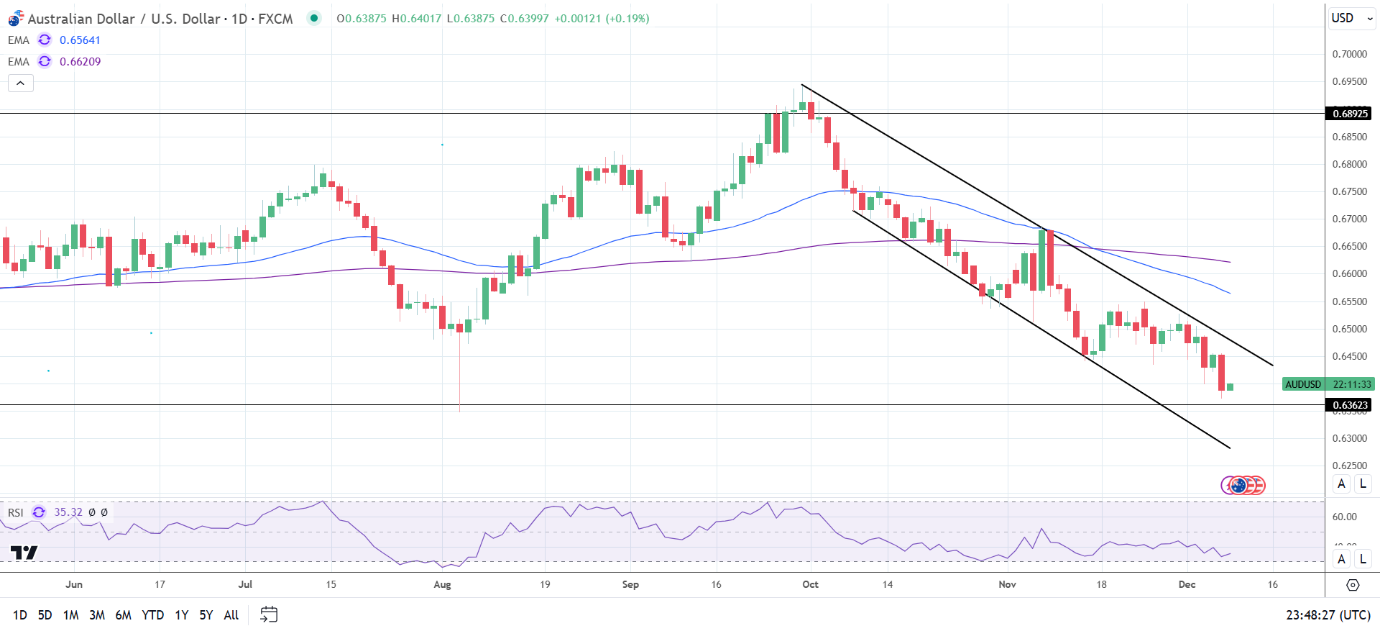 AUD/USD Daily Chart sends bearish price signals.