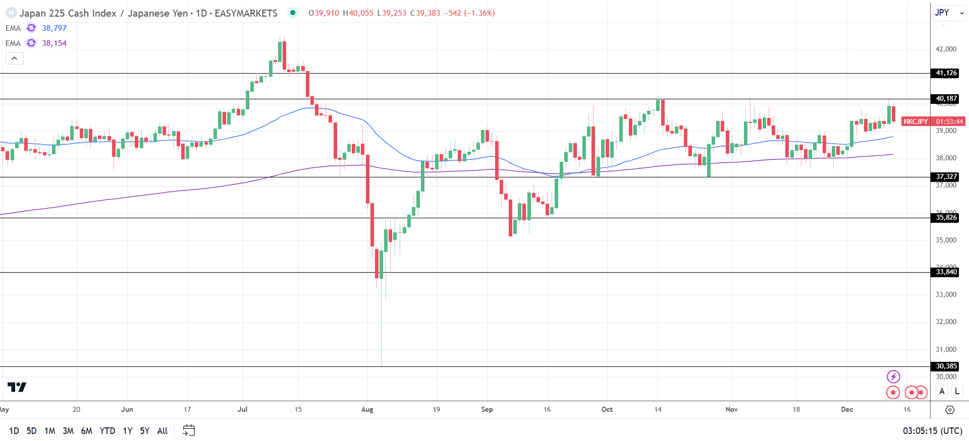 Nikkei slides in risk off sentiment.