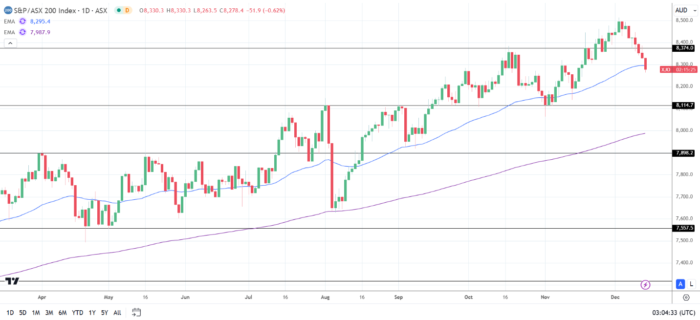 ASX 200 faces four day losing streak.