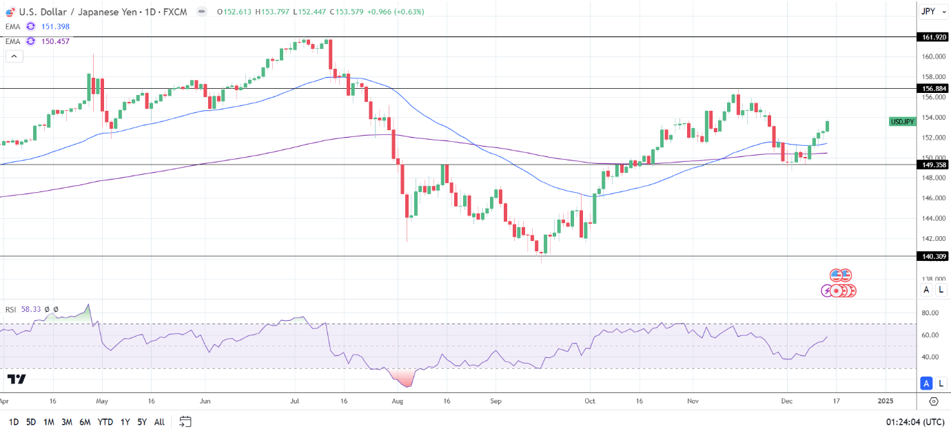 USD/JPY Daily chart sends bullish price signals.