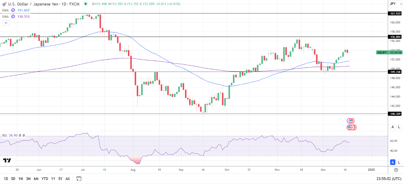 USD/JPY Daily chart sends bullish price signals.