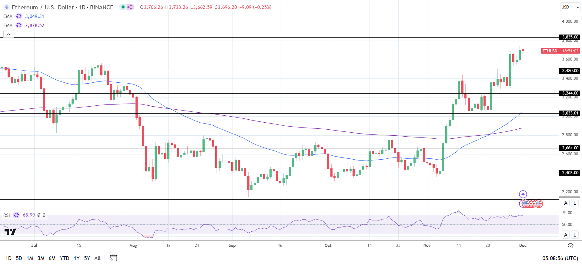 ETH Daily Chart sends bullish price signals.