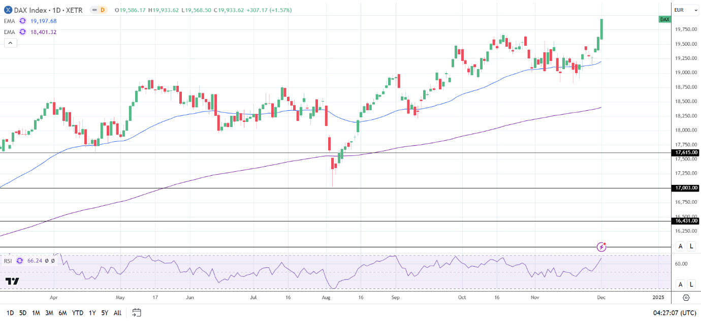 DAX Daily Chart sends bullish price signals.