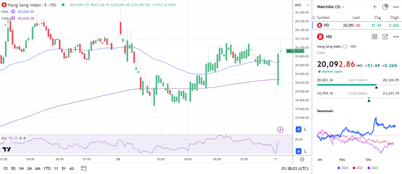 Hang Seng Index reacts to PMI data.