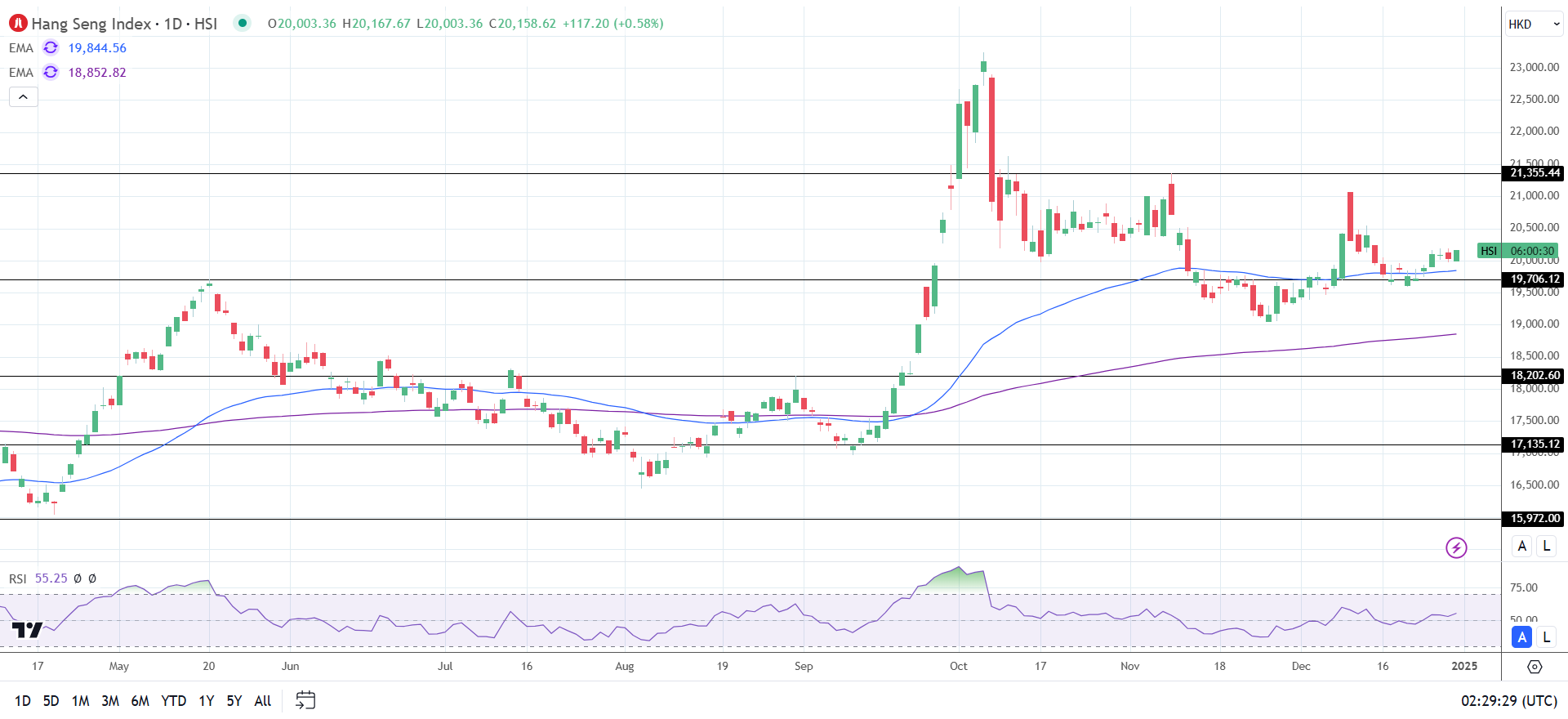 HSI rises on China PMI data